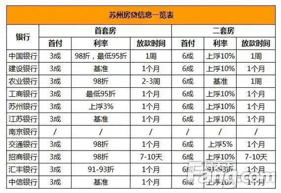 2015年3月苏州11家银行房贷打折情况表,95折2家 2015年3月苏州11家银行房贷打折情况表,95折2家