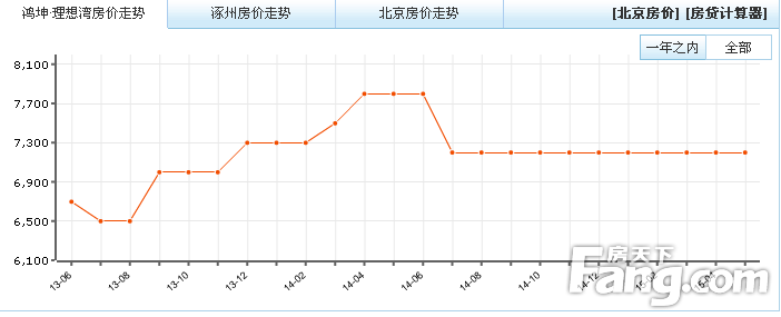 大涿州虽然好消息不断 事实4年内房价平稳
