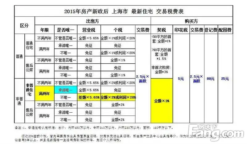 【科普帖】新房、二套以上住房契税是怎么算的