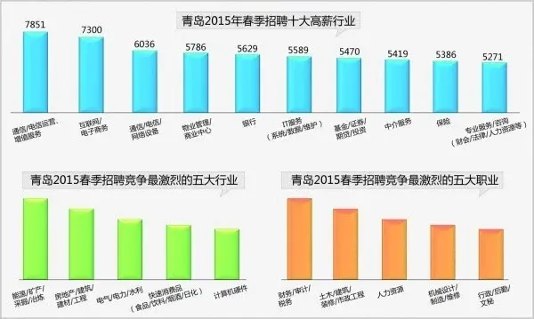 【今日话题】青岛薪酬榜出炉，快来看看你上榜了没？